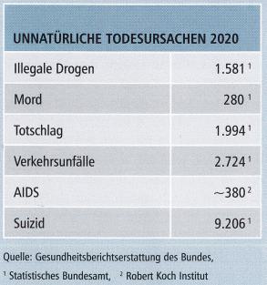 Todesursachen