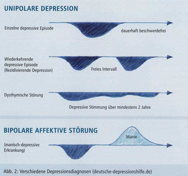 Unipolare Depressionen